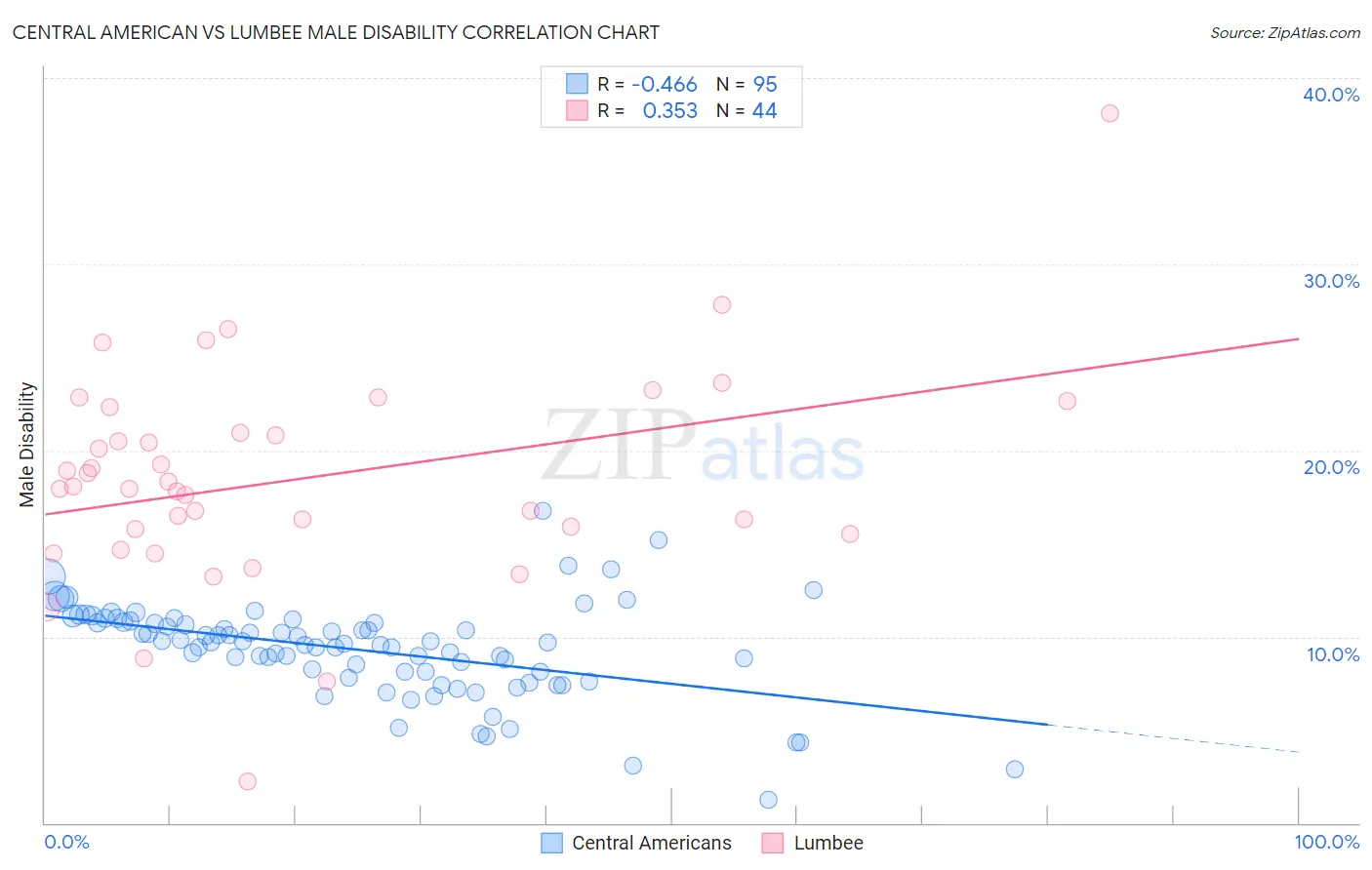 Central American vs Lumbee Male Disability