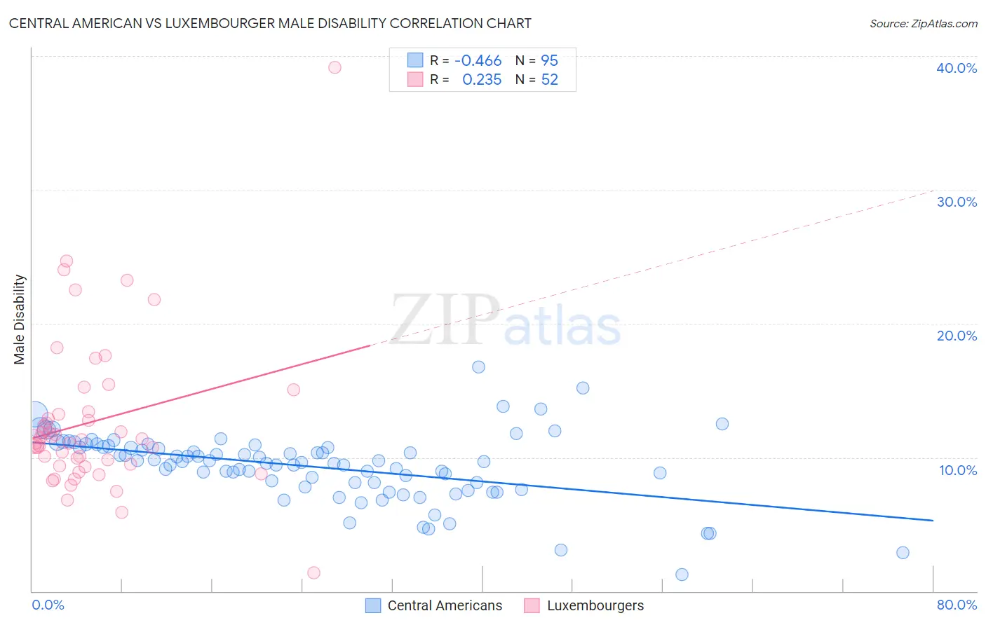 Central American vs Luxembourger Male Disability