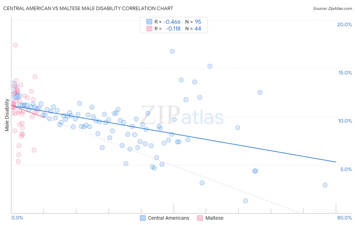 Central American vs Maltese Male Disability