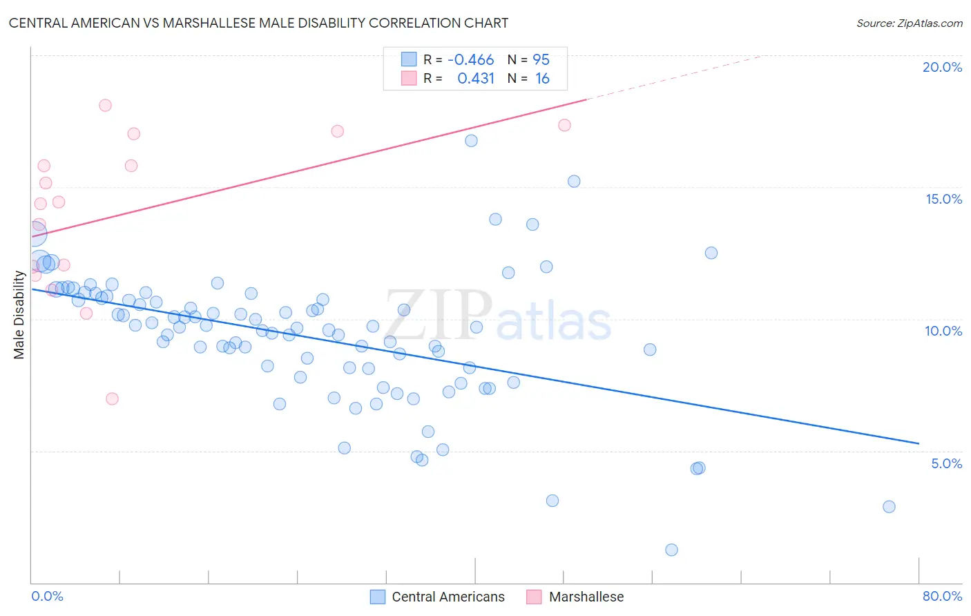 Central American vs Marshallese Male Disability