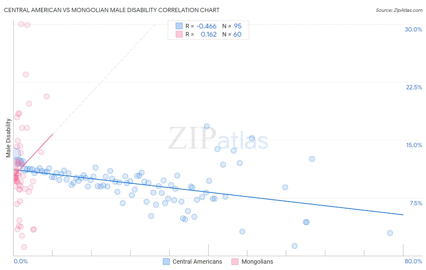 Central American vs Mongolian Male Disability