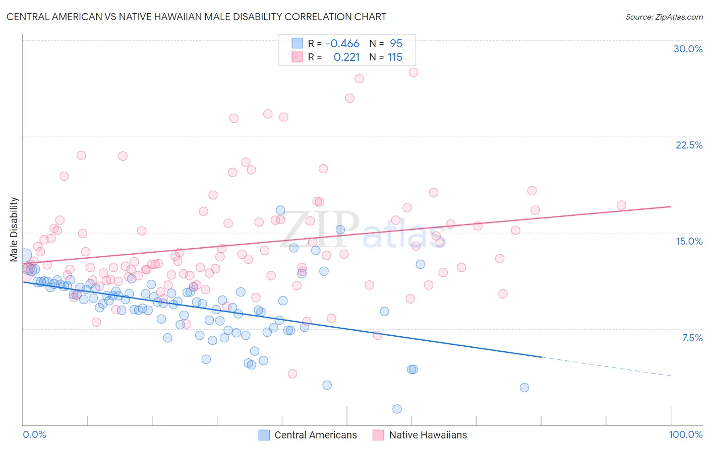 Central American vs Native Hawaiian Male Disability