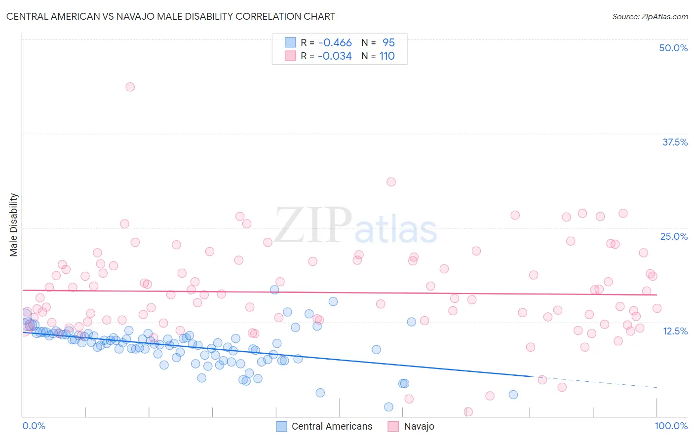 Central American vs Navajo Male Disability
