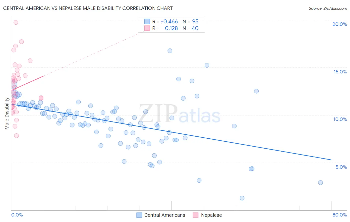 Central American vs Nepalese Male Disability