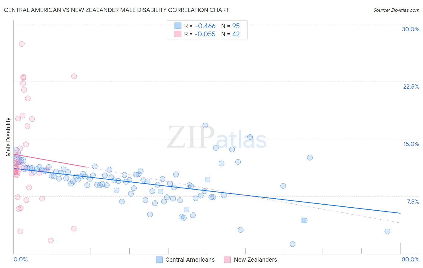 Central American vs New Zealander Male Disability