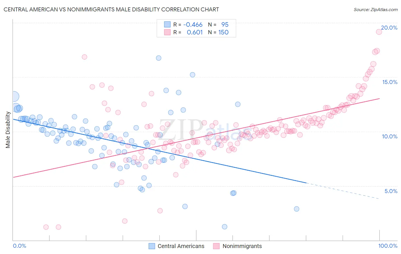 Central American vs Nonimmigrants Male Disability