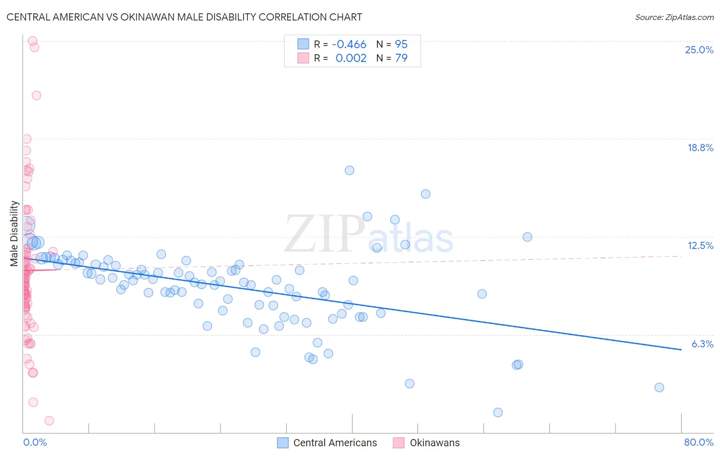 Central American vs Okinawan Male Disability