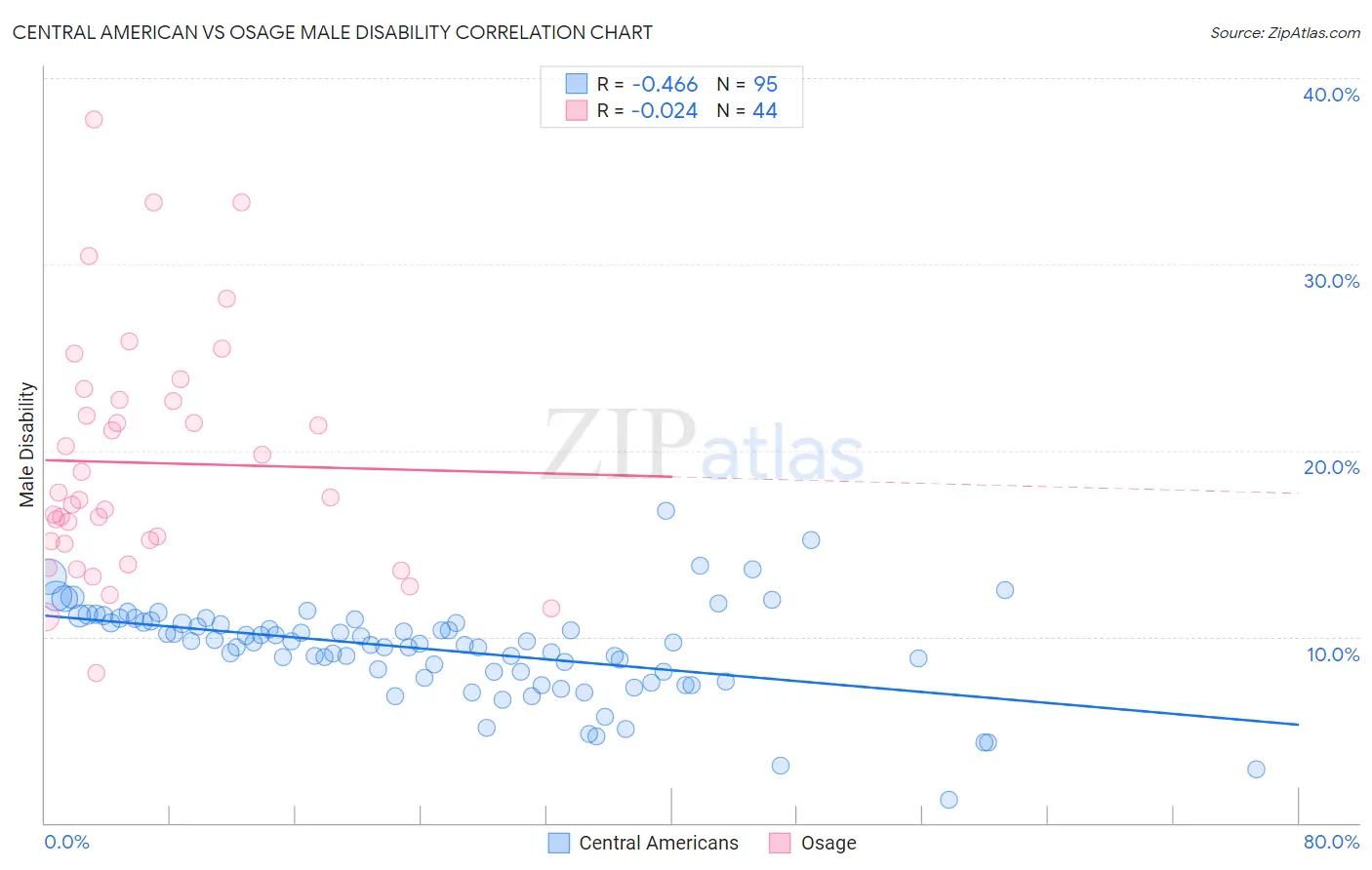 Central American vs Osage Male Disability