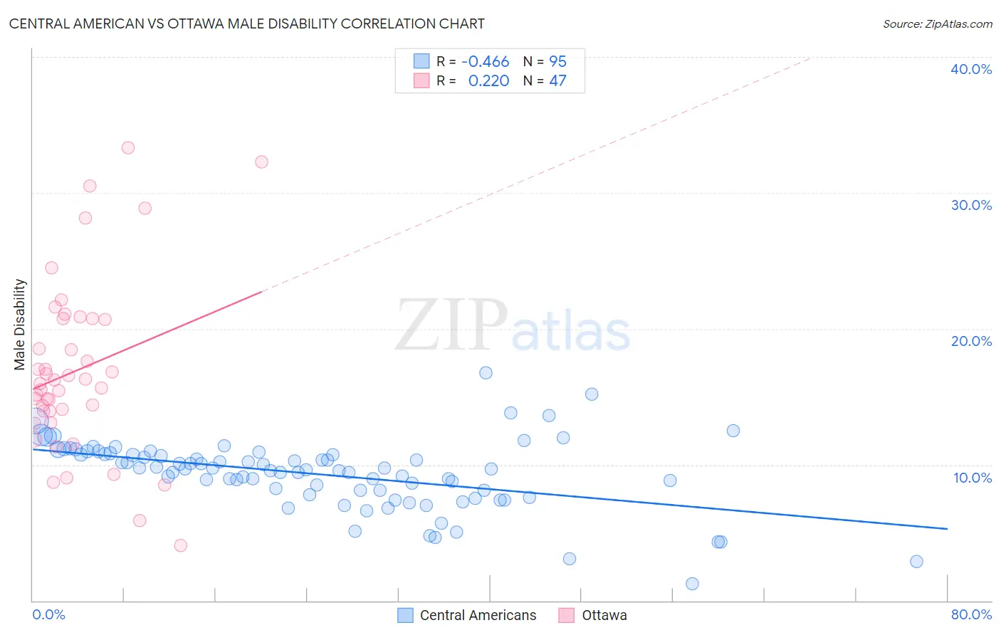Central American vs Ottawa Male Disability