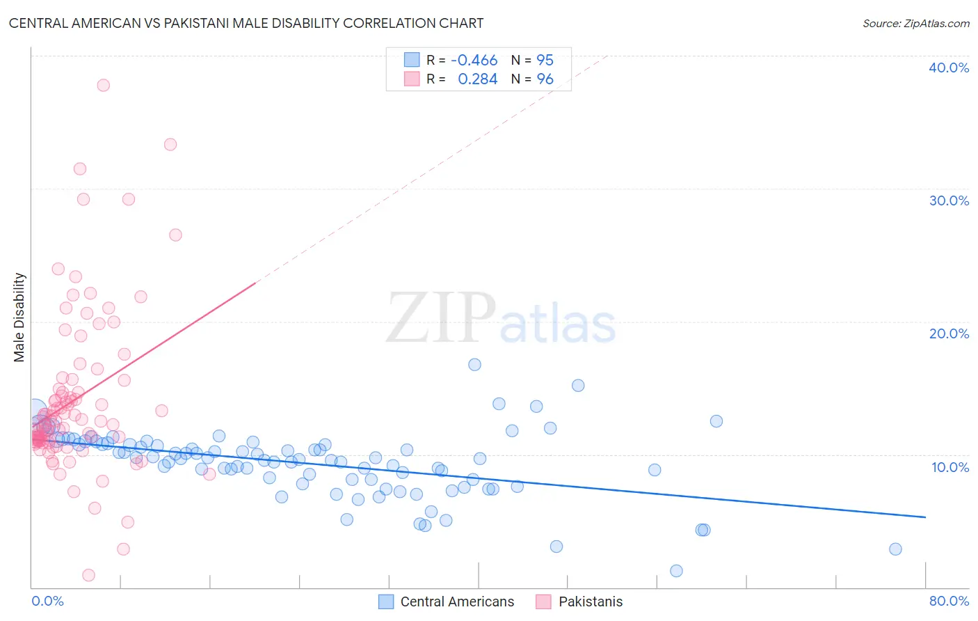 Central American vs Pakistani Male Disability