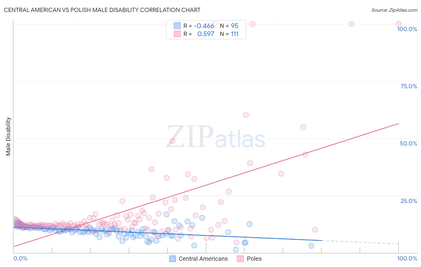 Central American vs Polish Male Disability