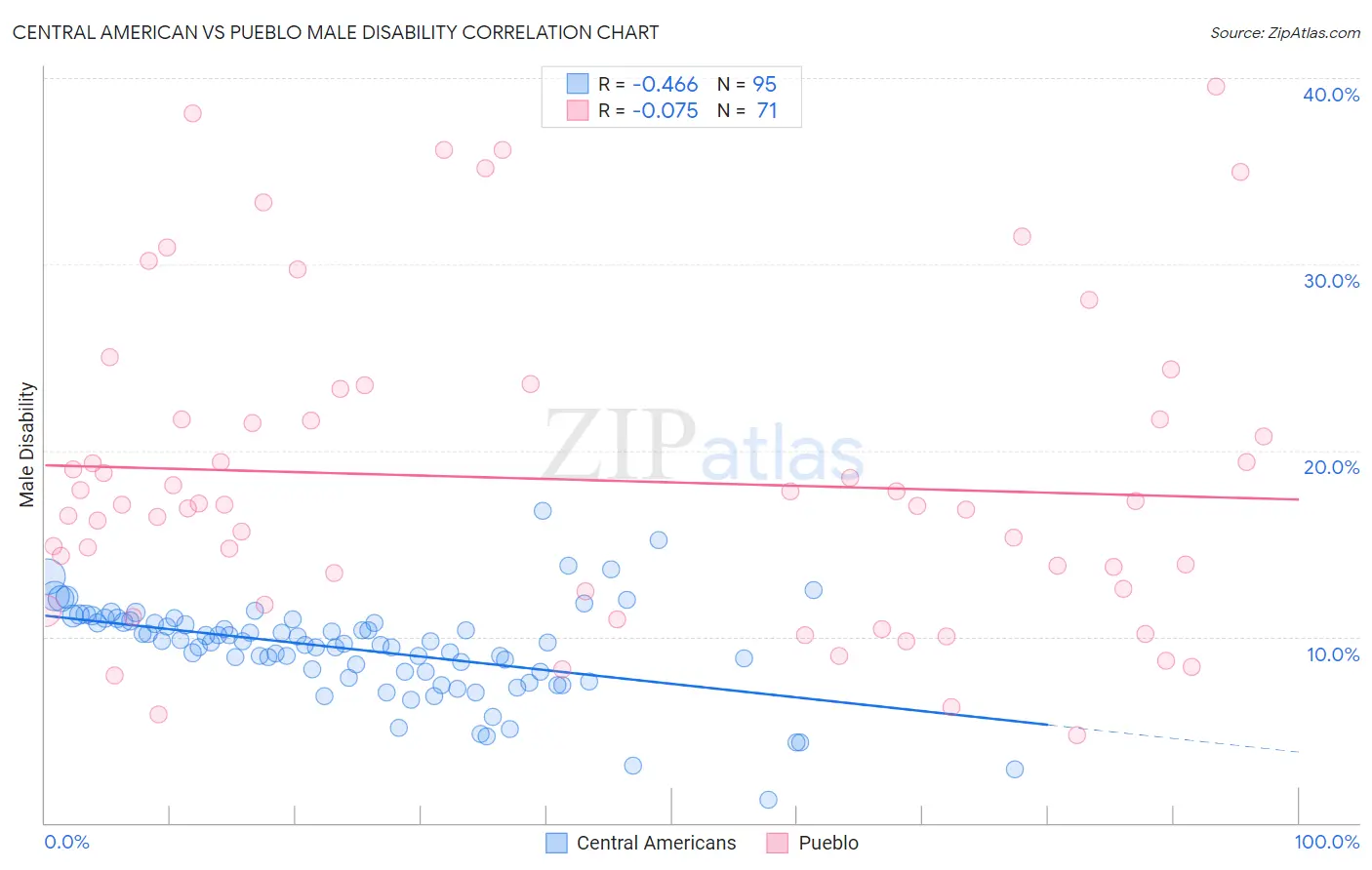 Central American vs Pueblo Male Disability