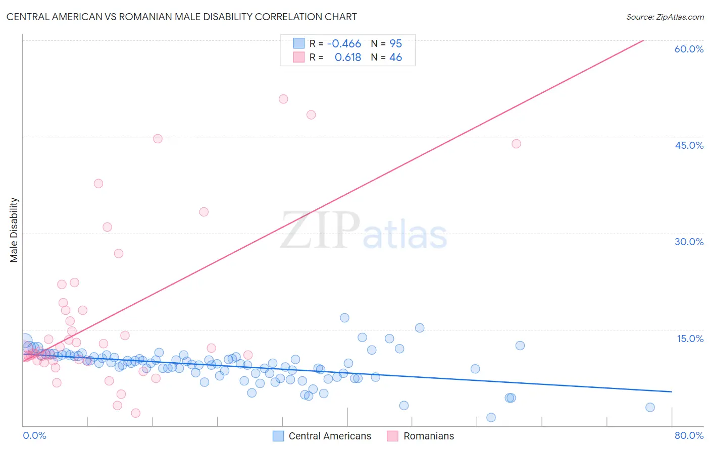 Central American vs Romanian Male Disability