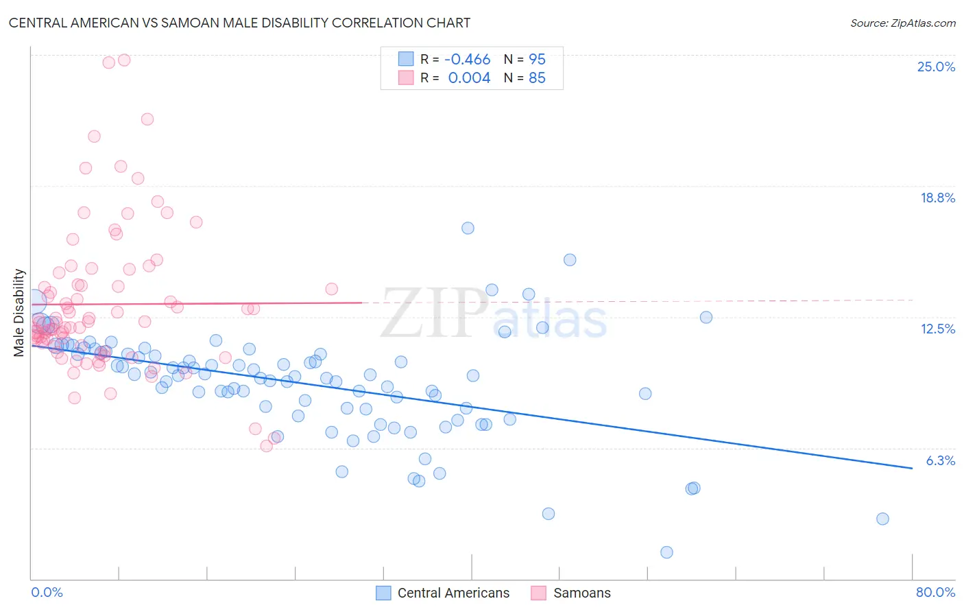 Central American vs Samoan Male Disability