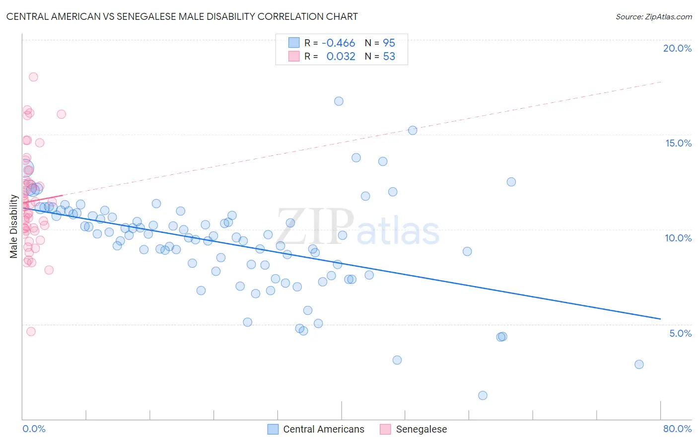 Central American vs Senegalese Male Disability