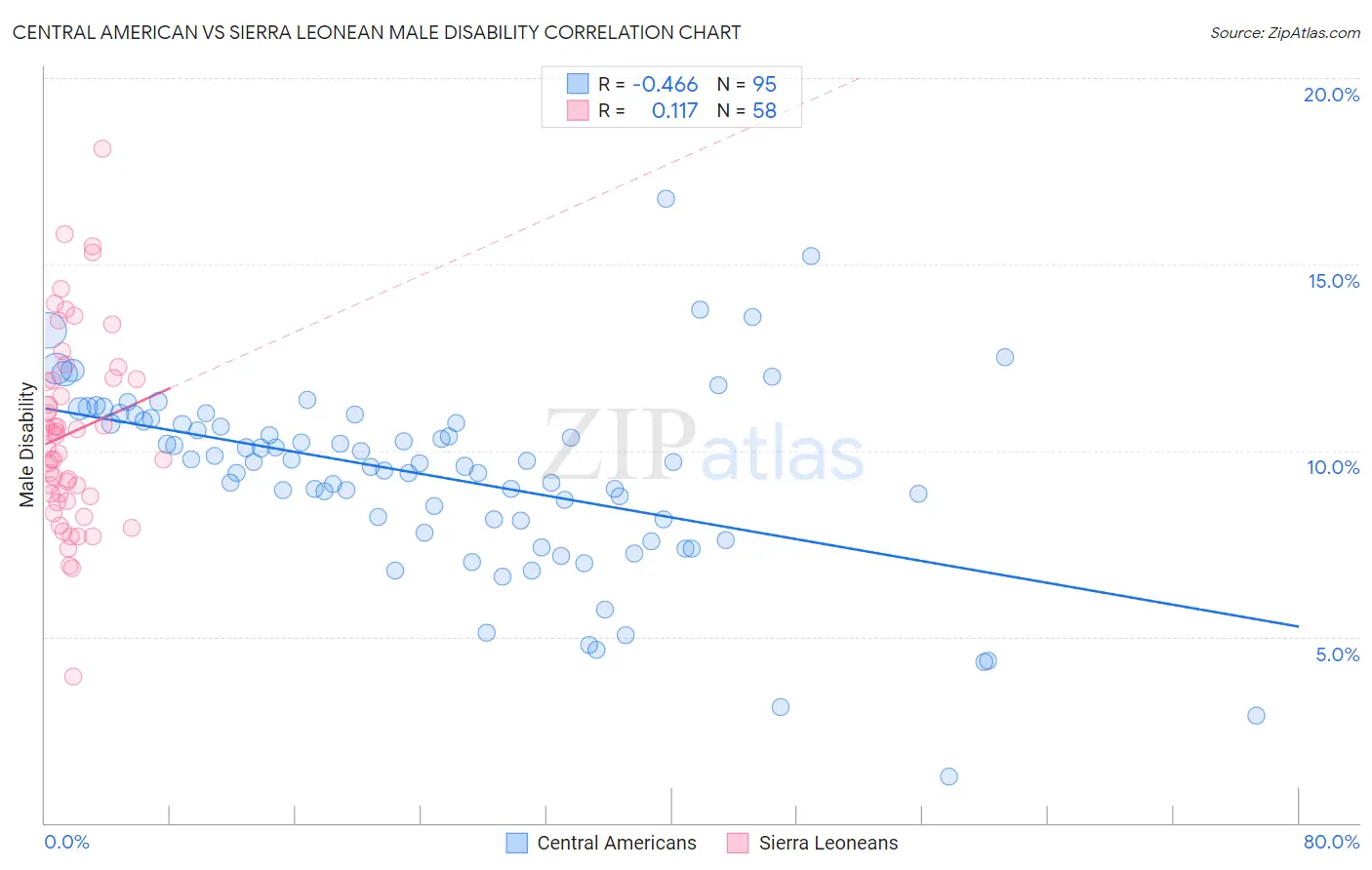 Central American vs Sierra Leonean Male Disability