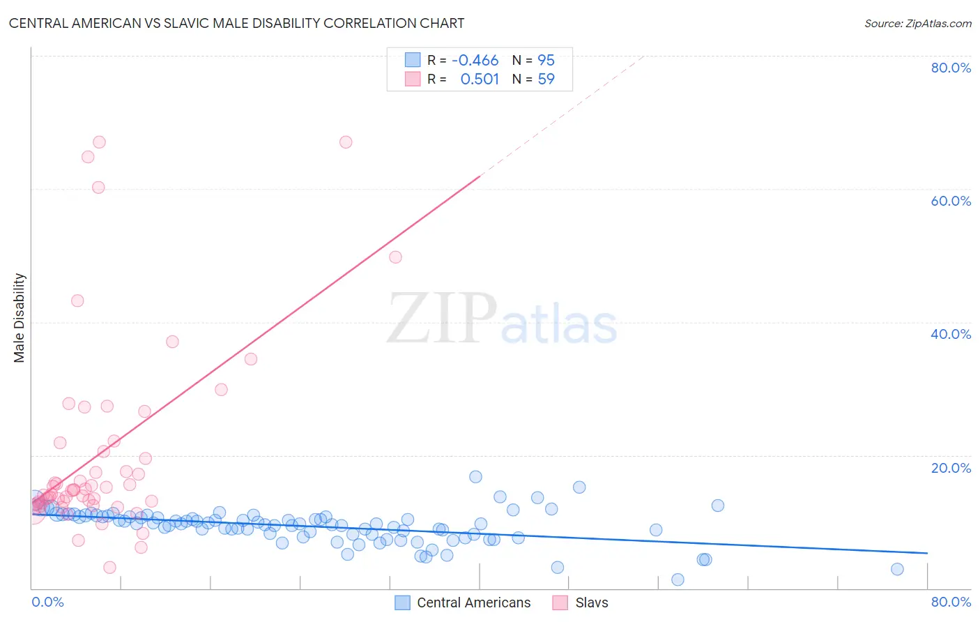 Central American vs Slavic Male Disability