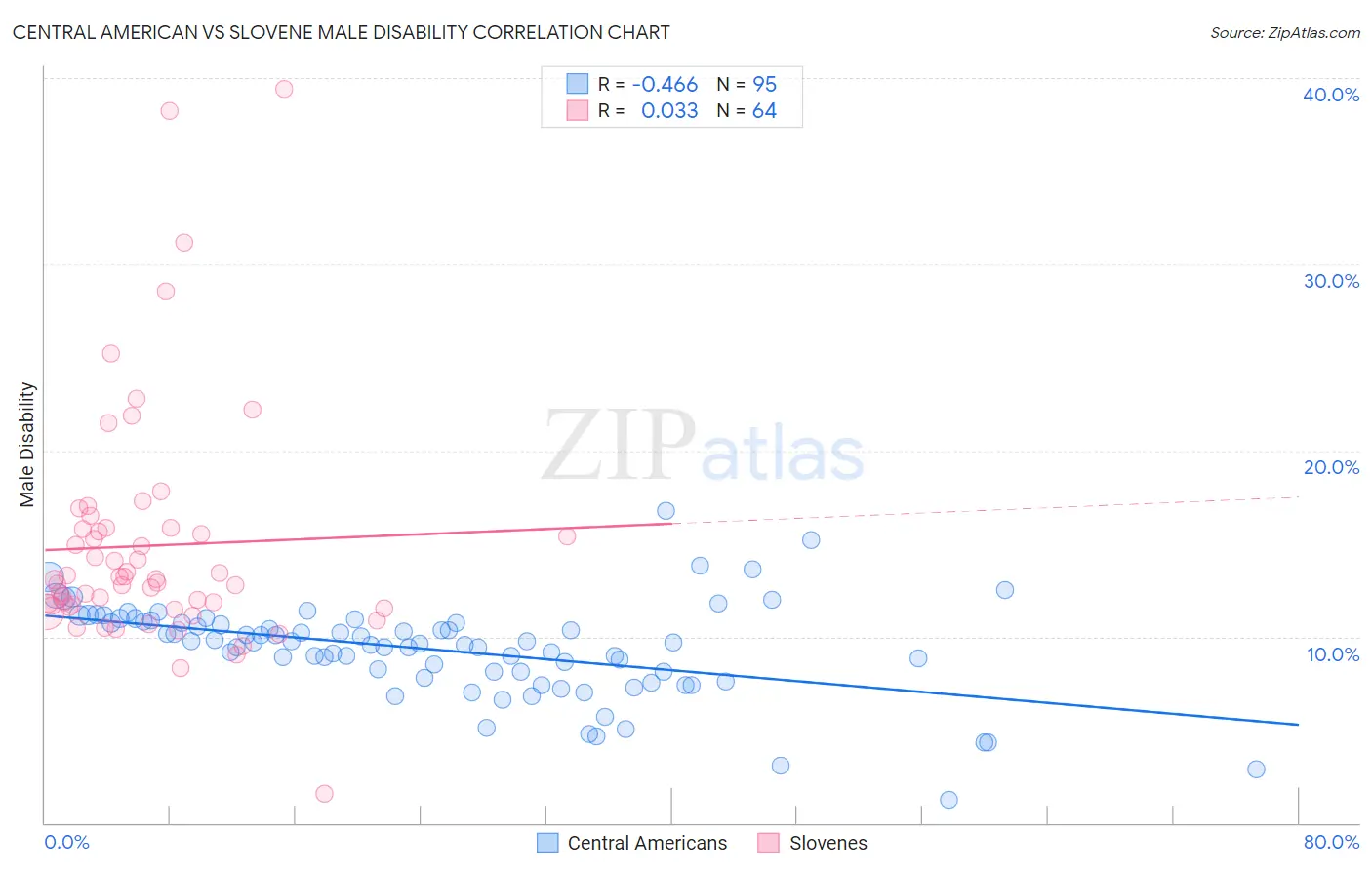 Central American vs Slovene Male Disability