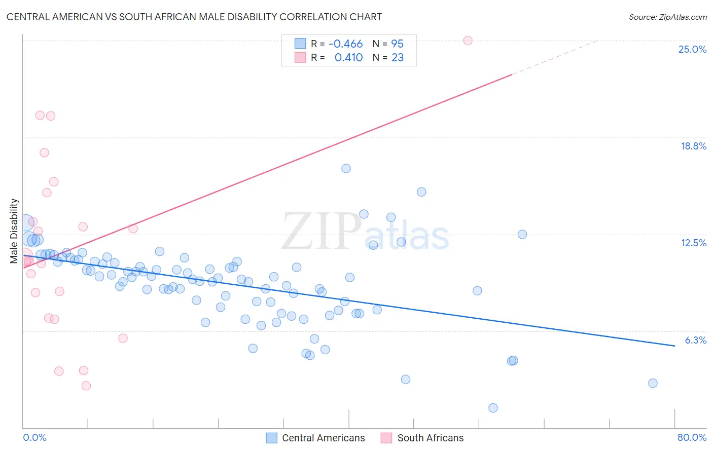 Central American vs South African Male Disability