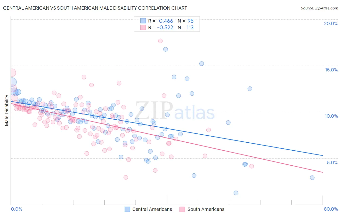 Central American vs South American Male Disability