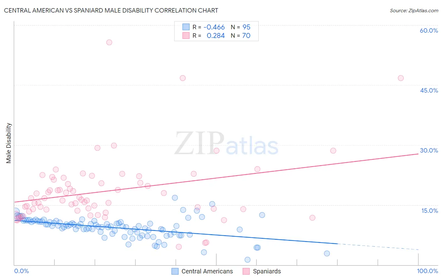 Central American vs Spaniard Male Disability