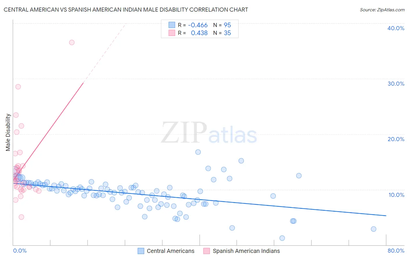 Central American vs Spanish American Indian Male Disability