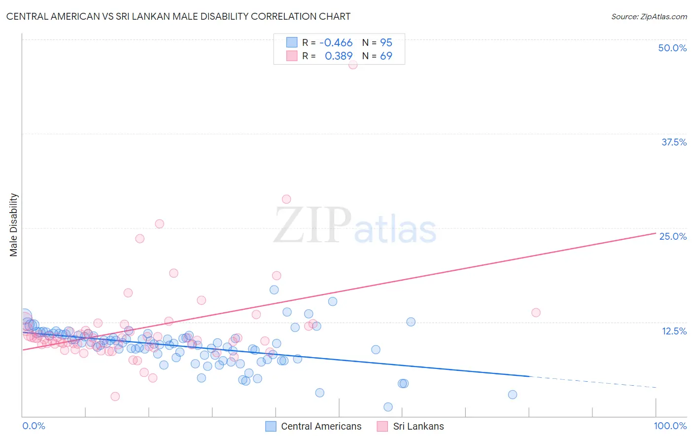 Central American vs Sri Lankan Male Disability