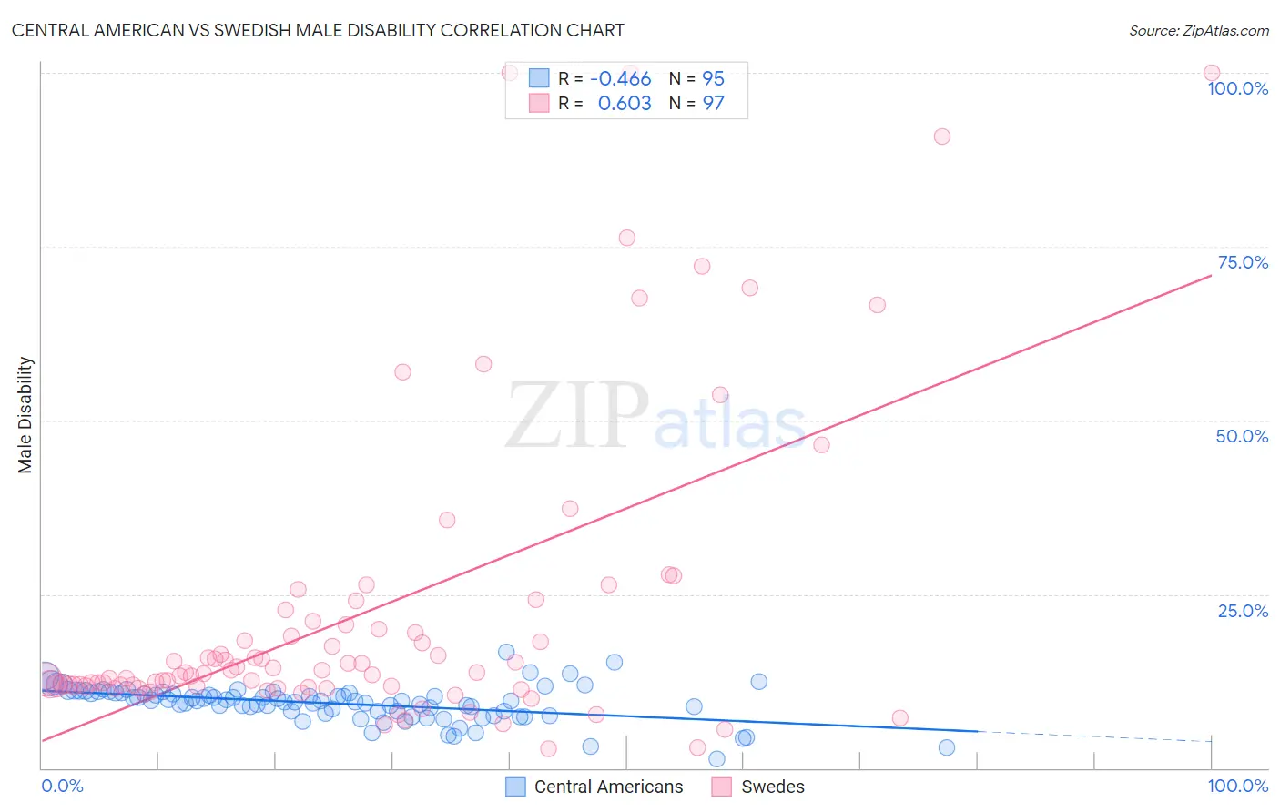 Central American vs Swedish Male Disability