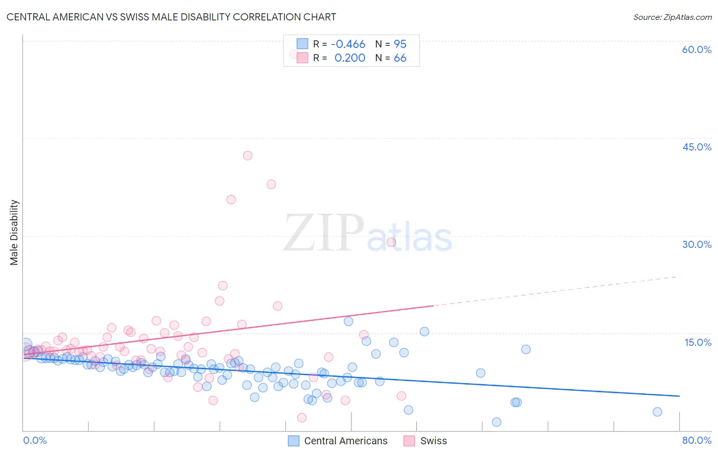 Central American vs Swiss Male Disability