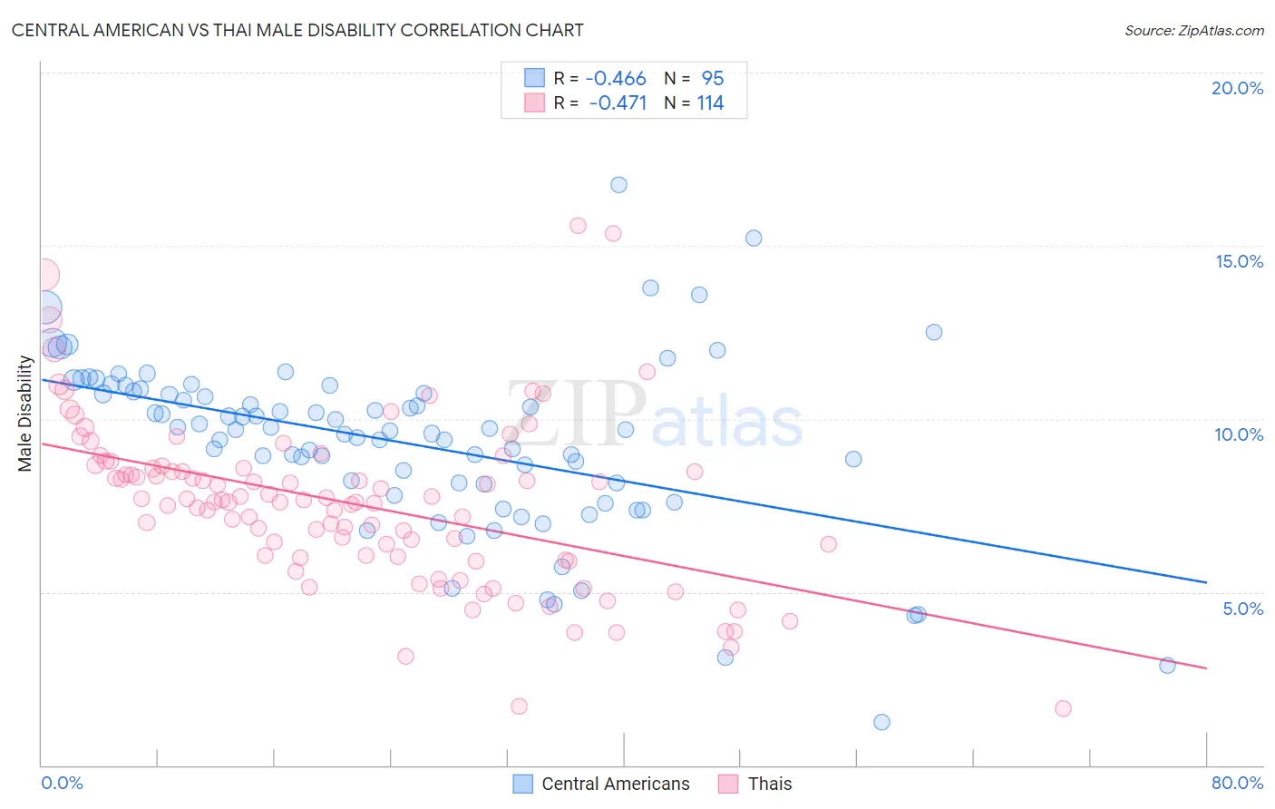 Central American vs Thai Male Disability