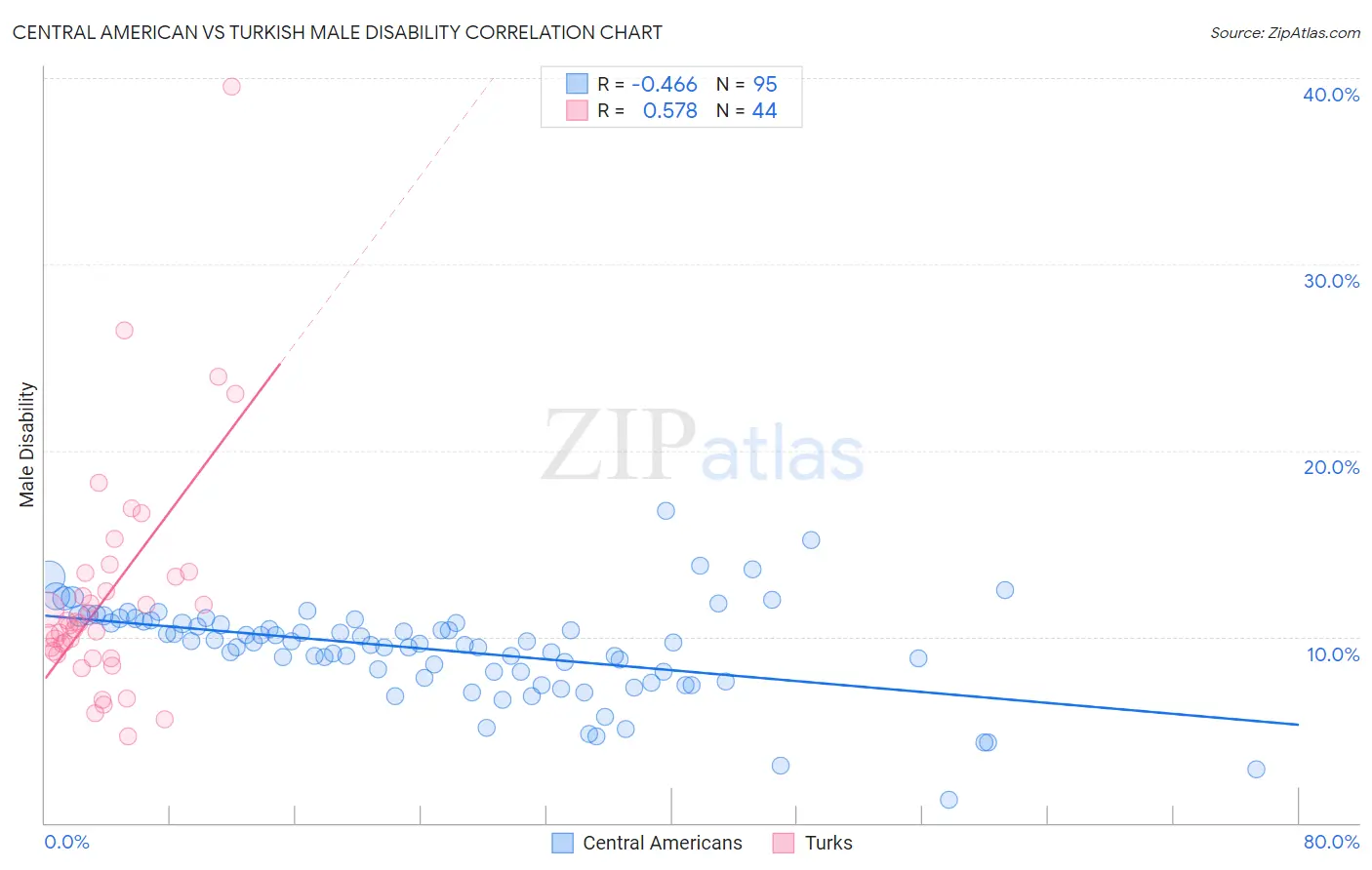 Central American vs Turkish Male Disability