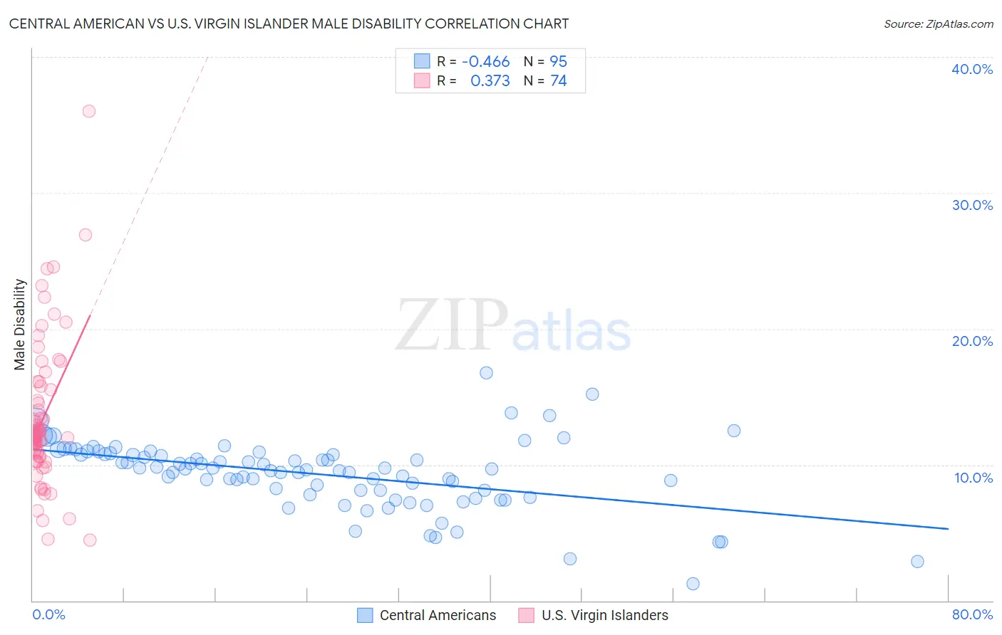 Central American vs U.S. Virgin Islander Male Disability