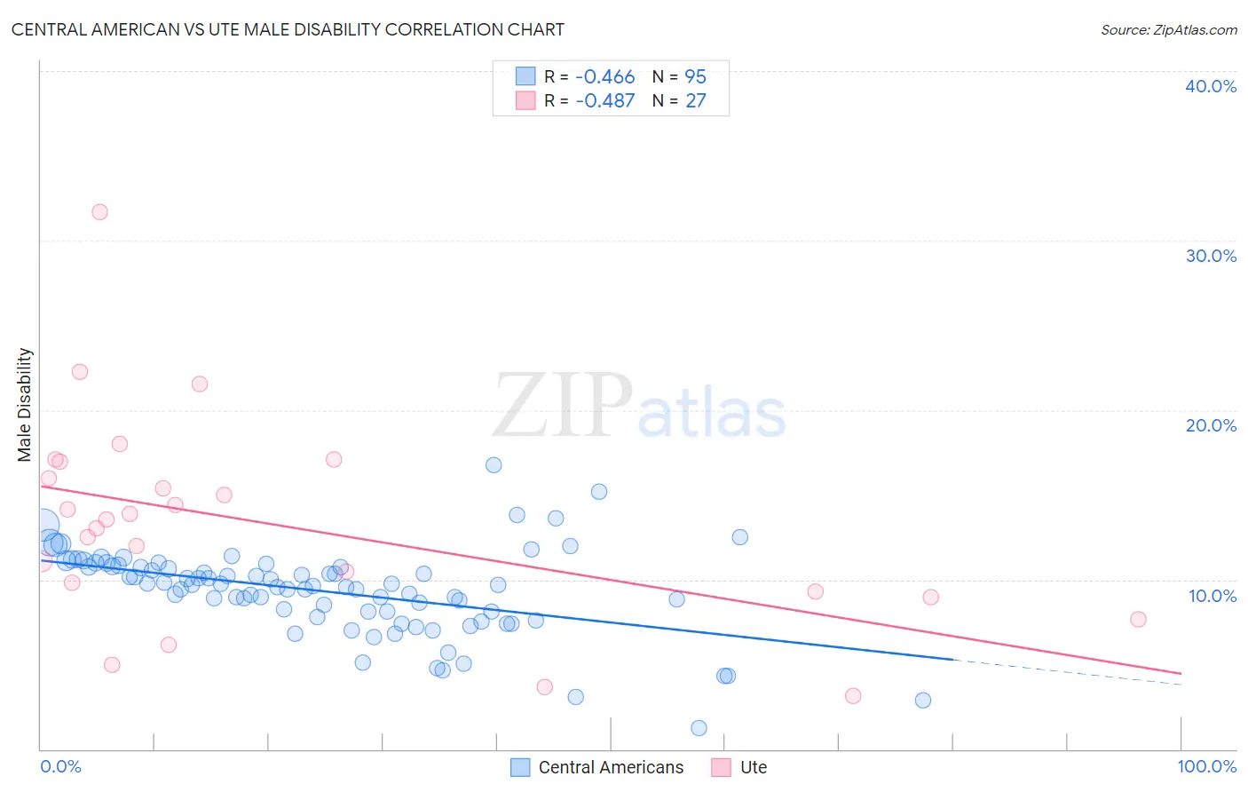 Central American vs Ute Male Disability