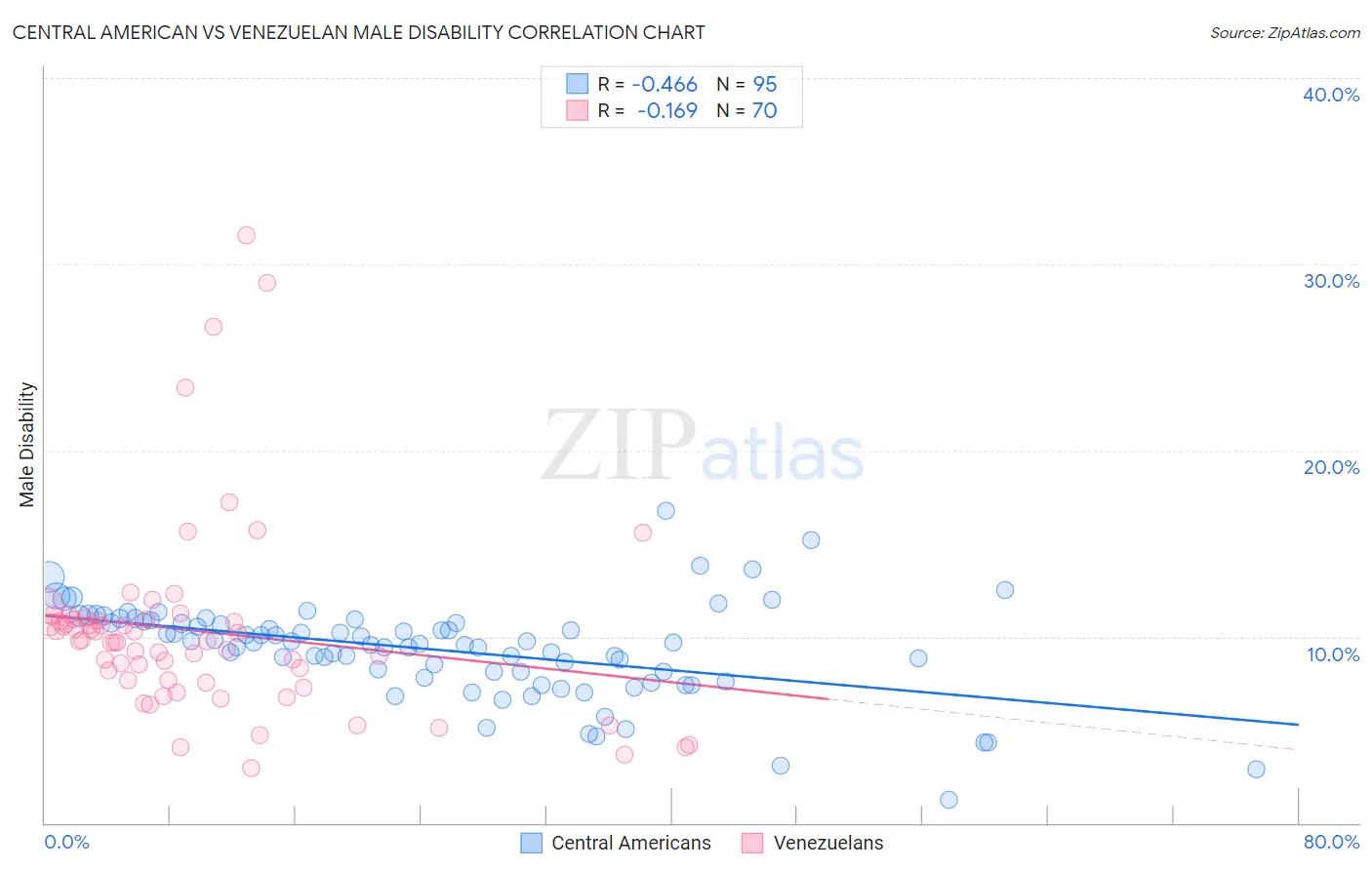 Central American vs Venezuelan Male Disability
