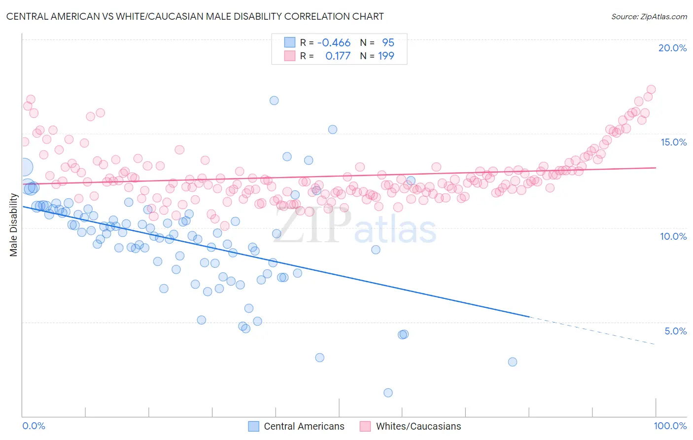 Central American vs White/Caucasian Male Disability