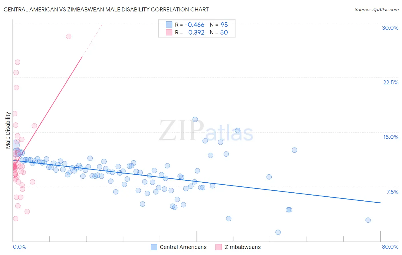Central American vs Zimbabwean Male Disability
