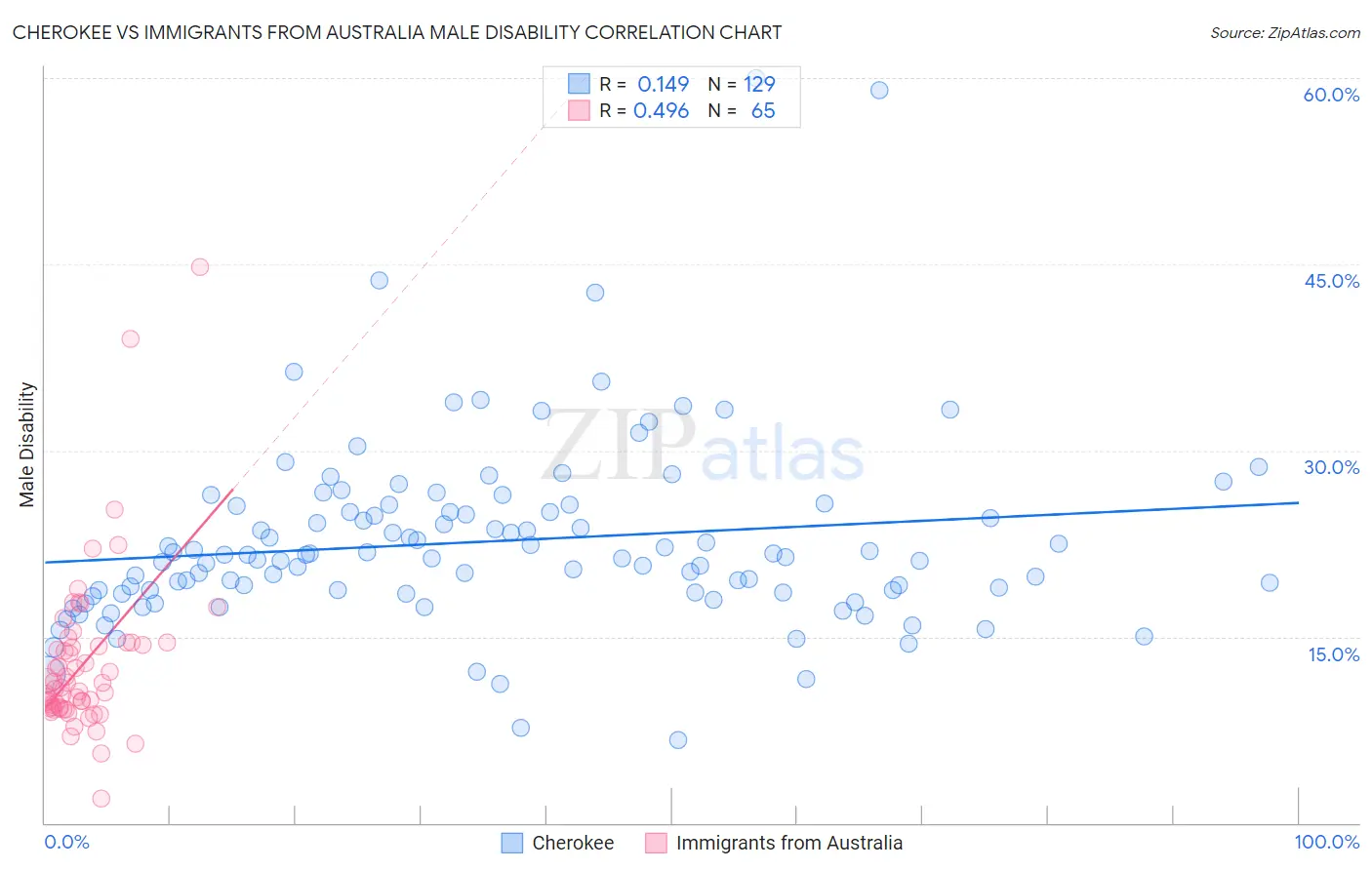 Cherokee vs Immigrants from Australia Male Disability