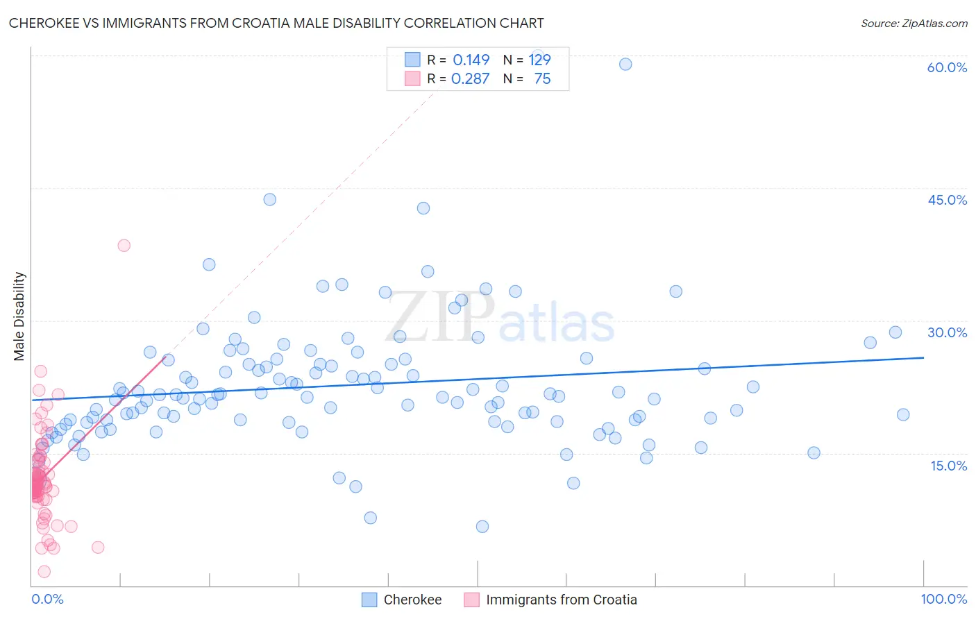 Cherokee vs Immigrants from Croatia Male Disability