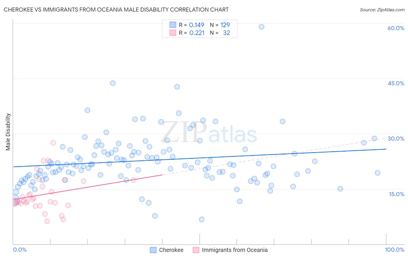Cherokee vs Immigrants from Oceania Male Disability