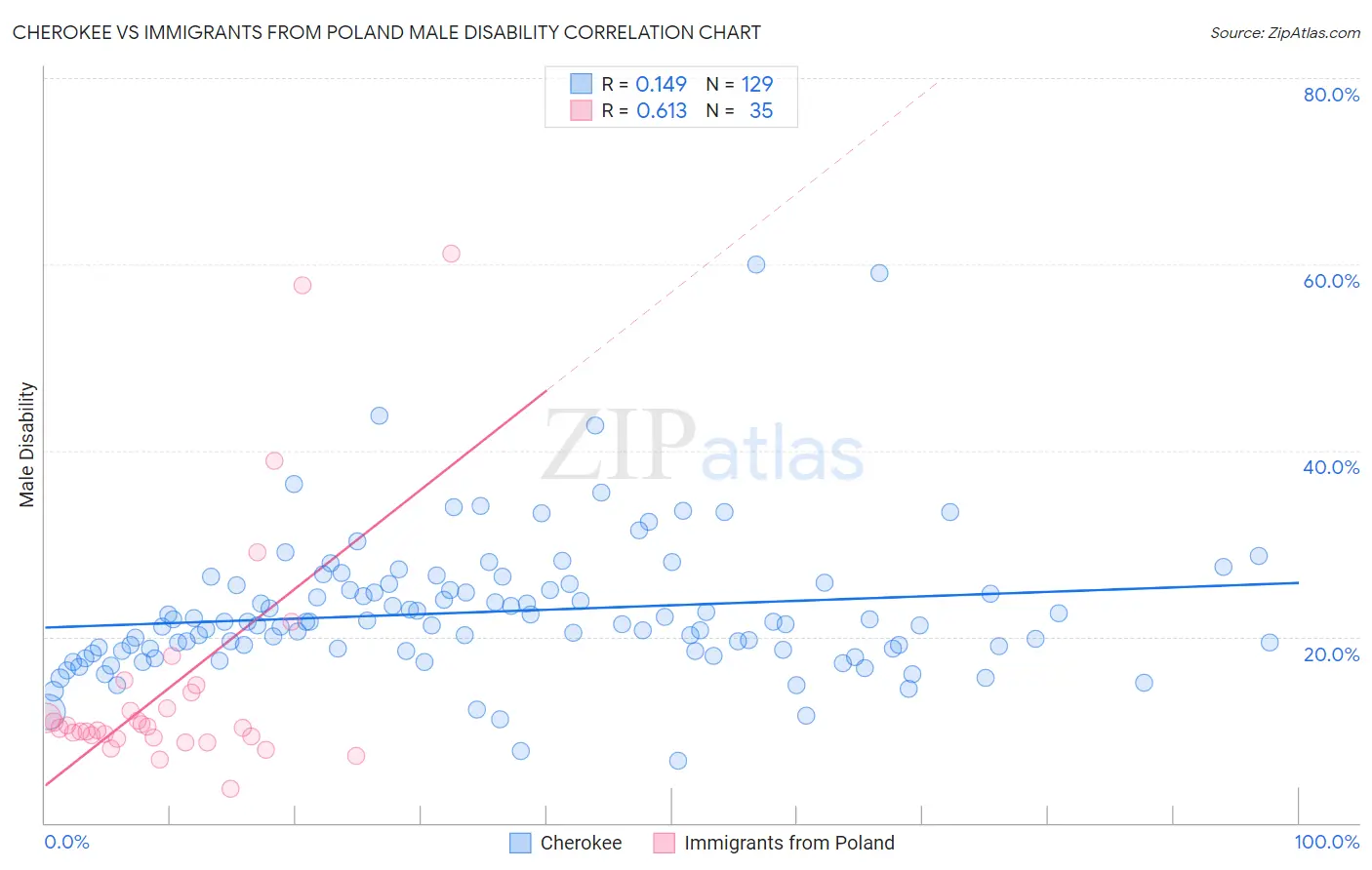 Cherokee vs Immigrants from Poland Male Disability