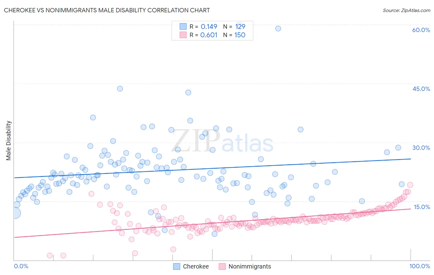 Cherokee vs Nonimmigrants Male Disability