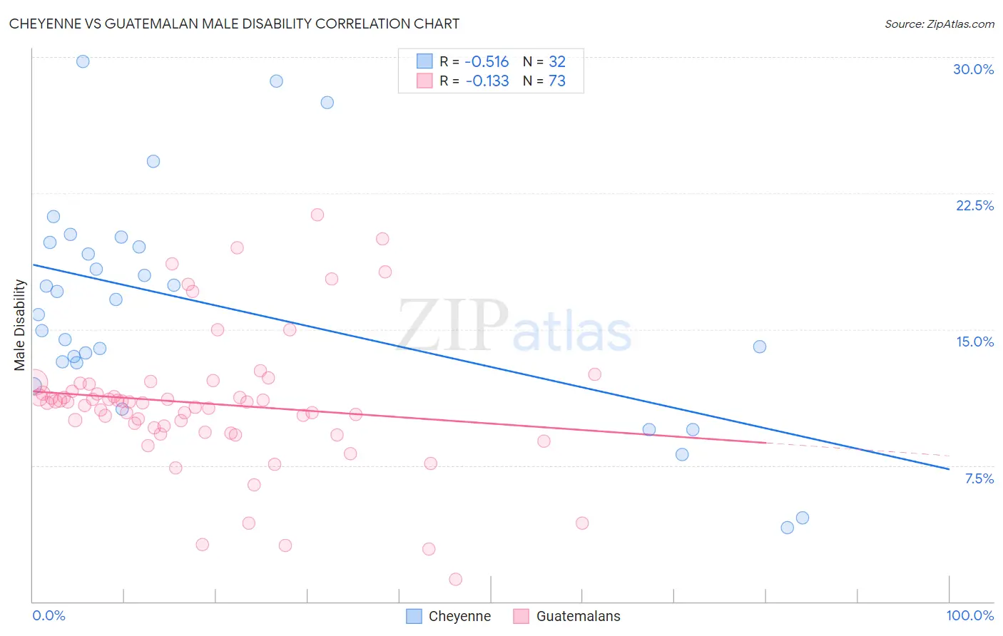 Cheyenne vs Guatemalan Male Disability