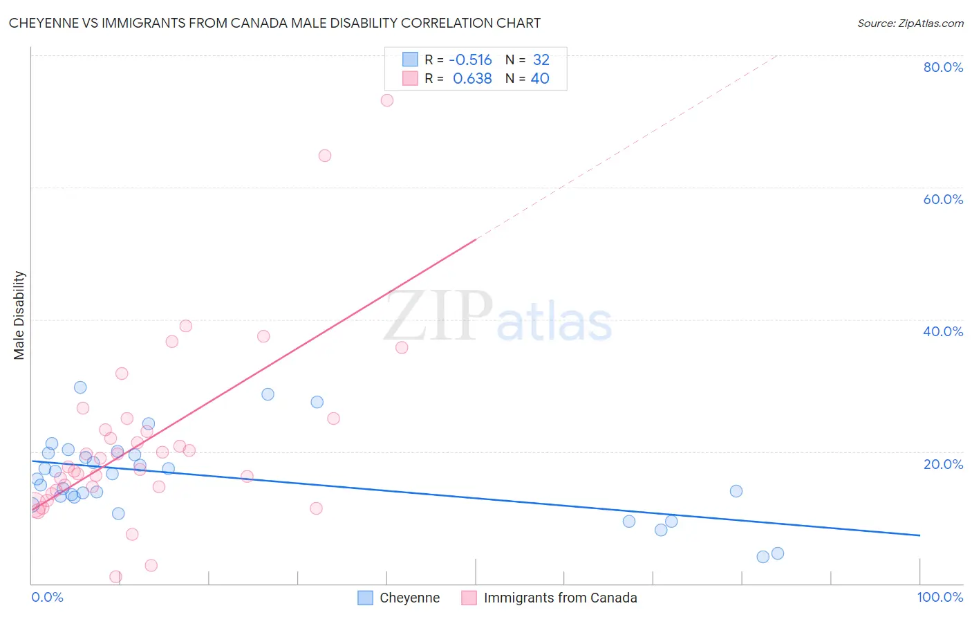 Cheyenne vs Immigrants from Canada Male Disability