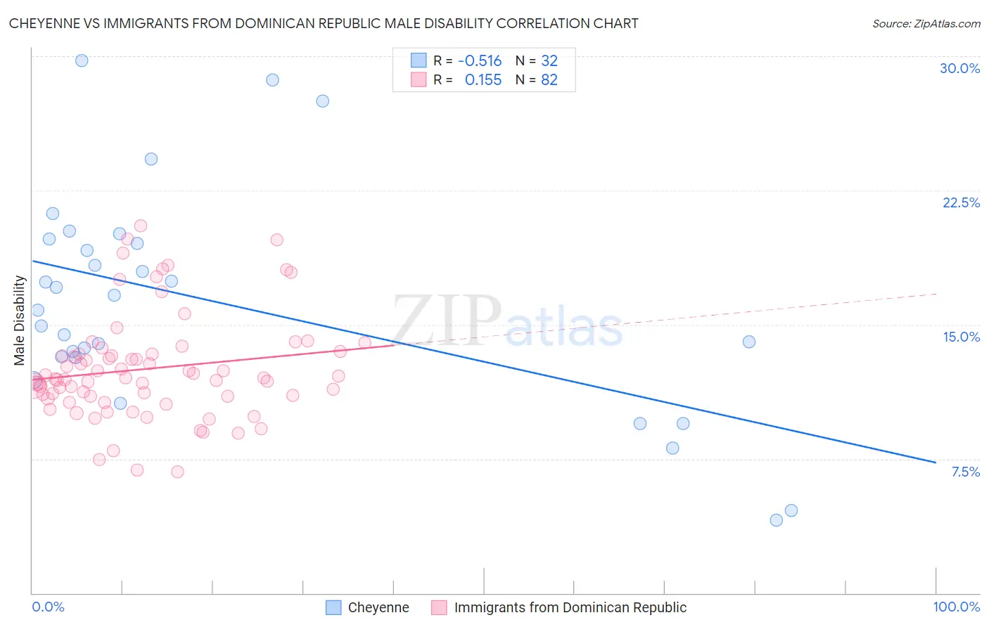 Cheyenne vs Immigrants from Dominican Republic Male Disability