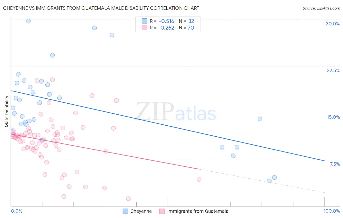 Cheyenne vs Immigrants from Guatemala Male Disability