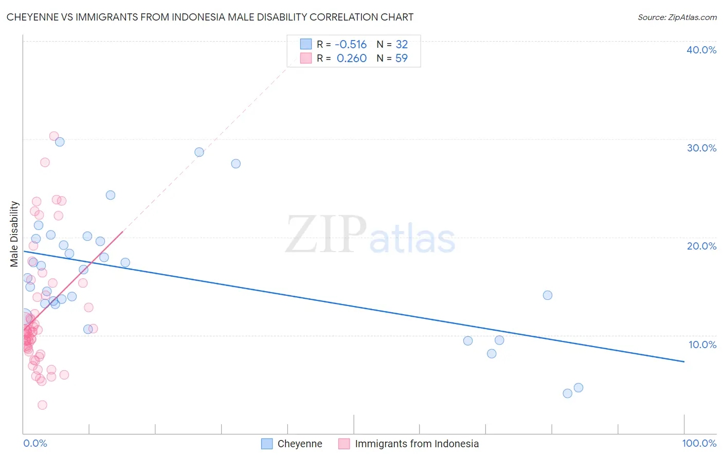 Cheyenne vs Immigrants from Indonesia Male Disability