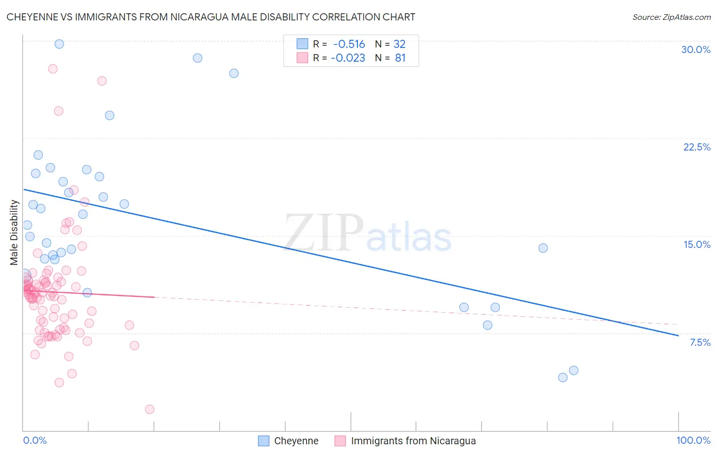 Cheyenne vs Immigrants from Nicaragua Male Disability