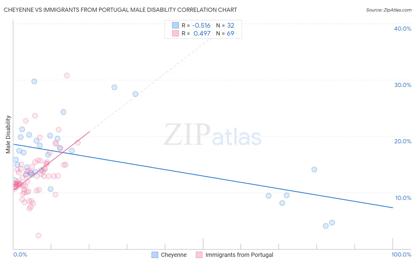 Cheyenne vs Immigrants from Portugal Male Disability
