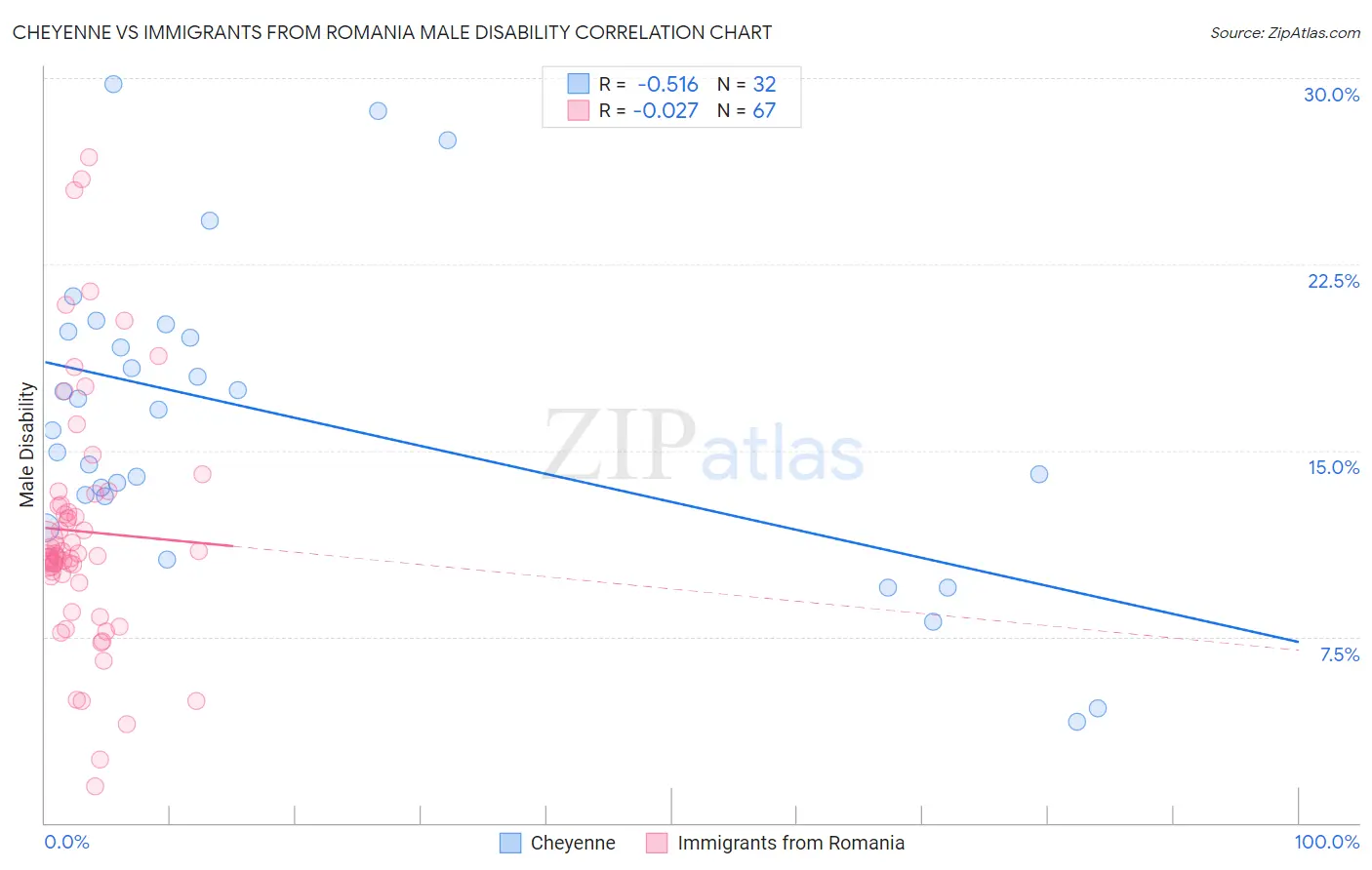 Cheyenne vs Immigrants from Romania Male Disability