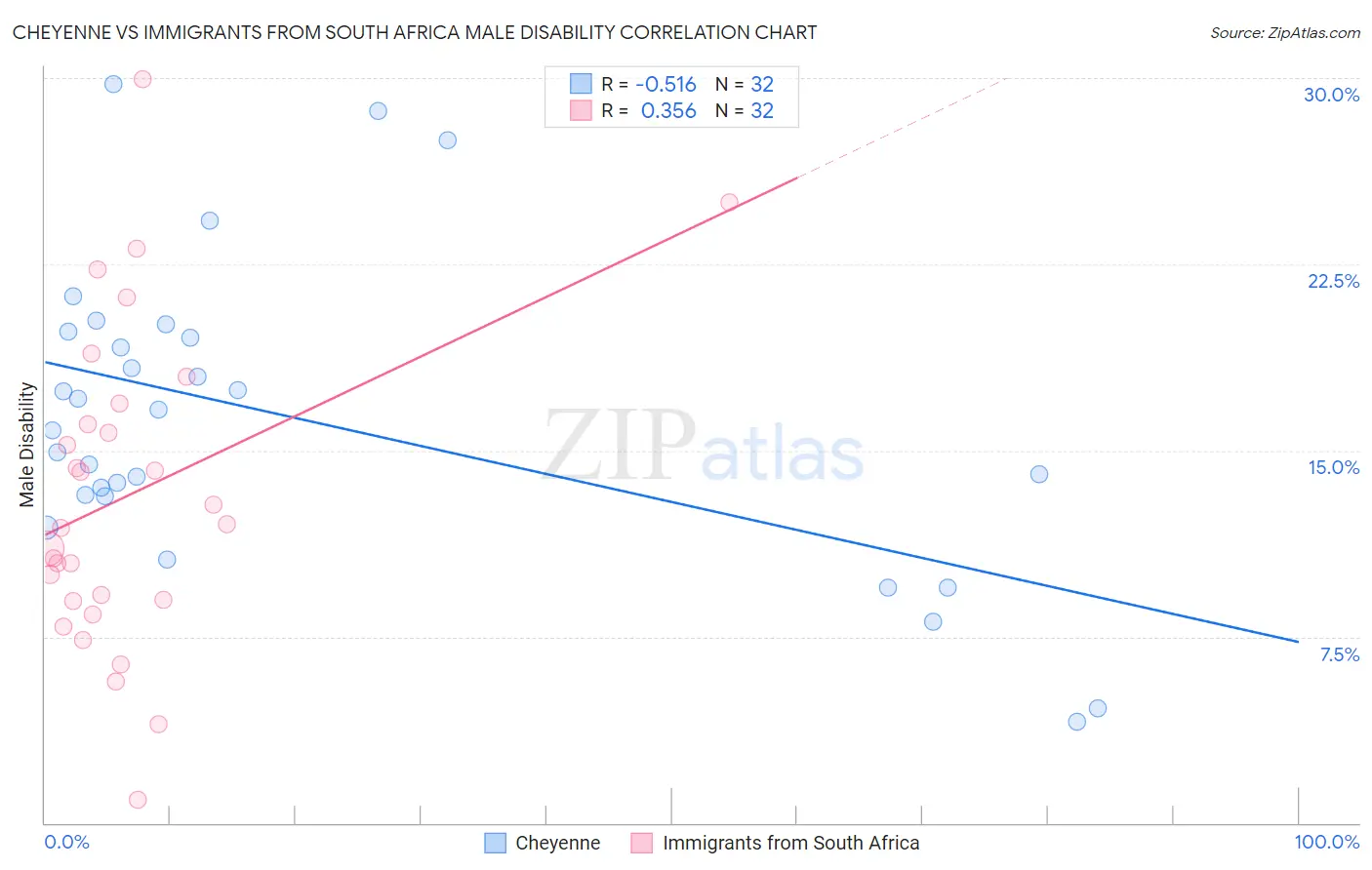 Cheyenne vs Immigrants from South Africa Male Disability